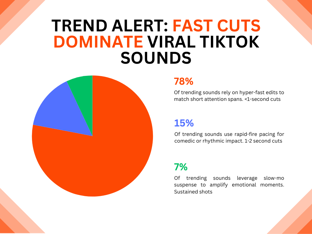 Trend Alert Fast Cuts Dominate Viral TikTok Sounds New Chart